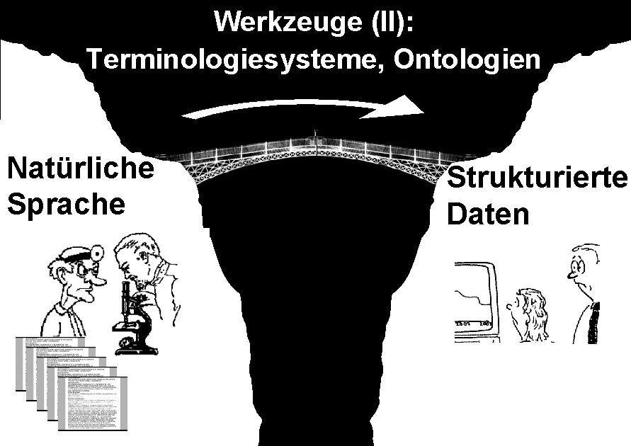 Werkzeuge (II): Terminologiesysteme, Ontologien Natürliche Sprache Strukturierte Daten 
