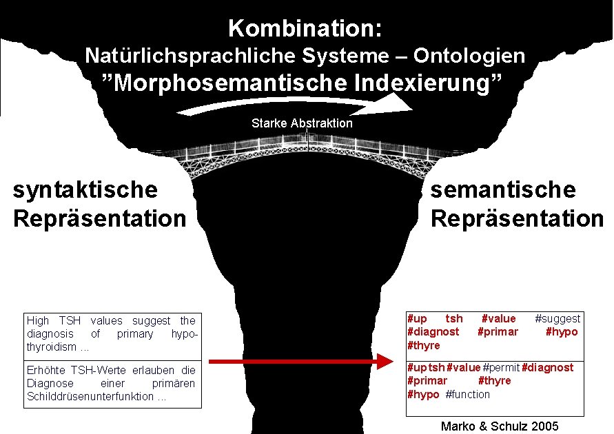 Kombination: Natürlichsprachliche Systeme – Ontologien ”Morphosemantische Indexierung” Starke Abstraktion syntaktische Repräsentation semantische Repräsentation High