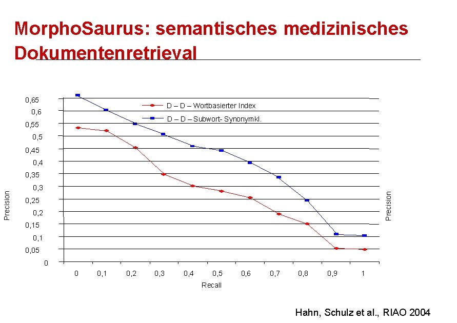 Morpho. Saurus: semantisches medizinisches Dokumentenretrieval 0, 65 D – Wortbasierter Index 0, 6 D