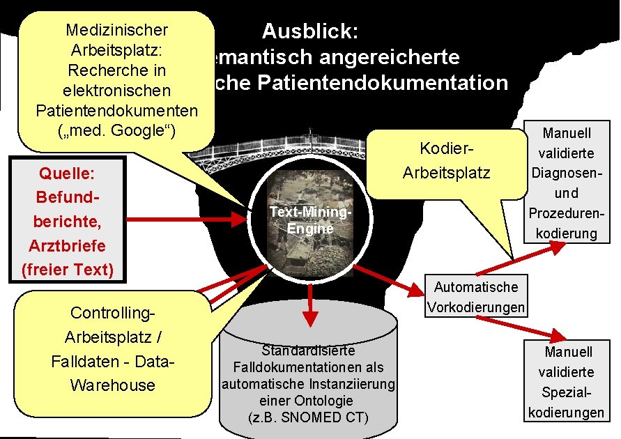 Medizinischer Ausblick: Arbeitsplatz: Die semantisch angereicherte Recherche in elektronische Patientendokumentation elektronischen Patientendokumenten („med. Google“)