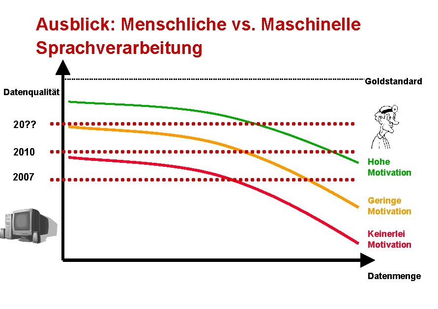 Ausblick: Menschliche vs. Maschinelle Sprachverarbeitung Goldstandard Datenqualität 20? ? 2010 2007 Hohe Motivation Geringe