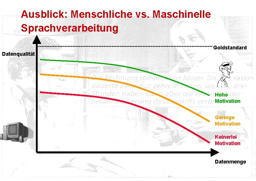 Ausblick: Menschliche vs. Maschinelle Sprachverarbeitung Goldstandard Datenqualität Hohe Motivation Geringe Motivation Keinerlei Motivation Datenmenge