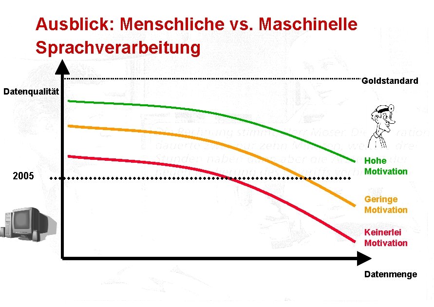 Ausblick: Menschliche vs. Maschinelle Sprachverarbeitung Goldstandard Datenqualität 2005 Hohe Motivation Geringe Motivation Keinerlei Motivation