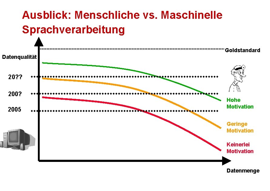 Ausblick: Menschliche vs. Maschinelle Sprachverarbeitung Goldstandard Datenqualität 20? ? 2005 Hohe Motivation Geringe Motivation