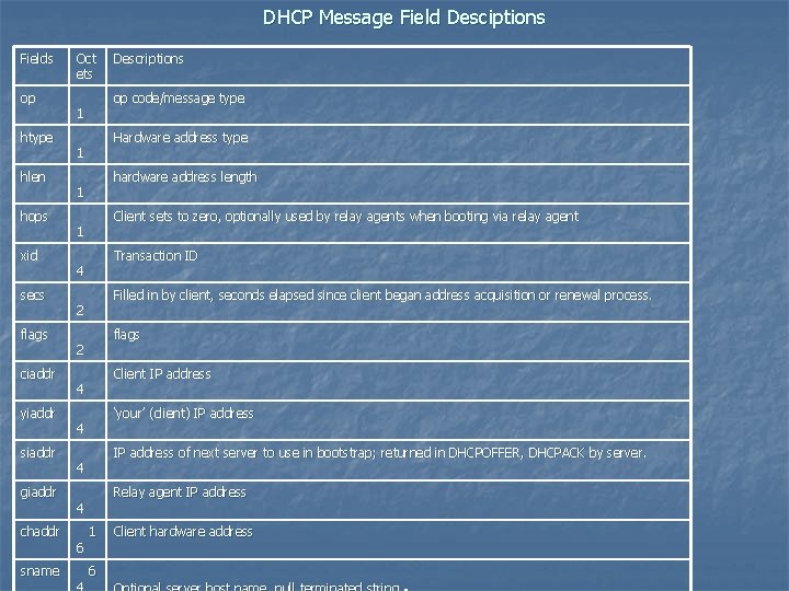 DHCP Message Field Desciptions Fields op htype hlen hops xid secs flags ciaddr yiaddr