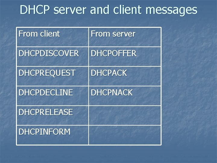 DHCP server and client messages From client From server DHCPDISCOVER DHCPOFFER DHCPREQUEST DHCPACK DHCPDECLINE