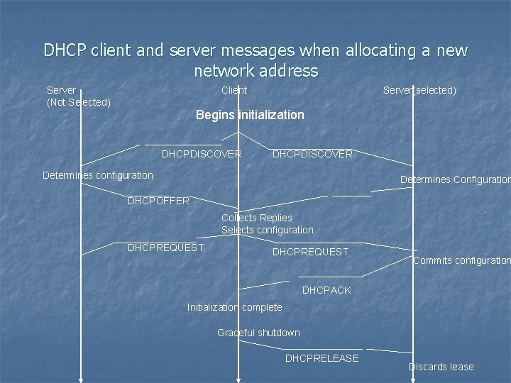 DHCP client and server messages when allocating a new network address Server (Not Selected)