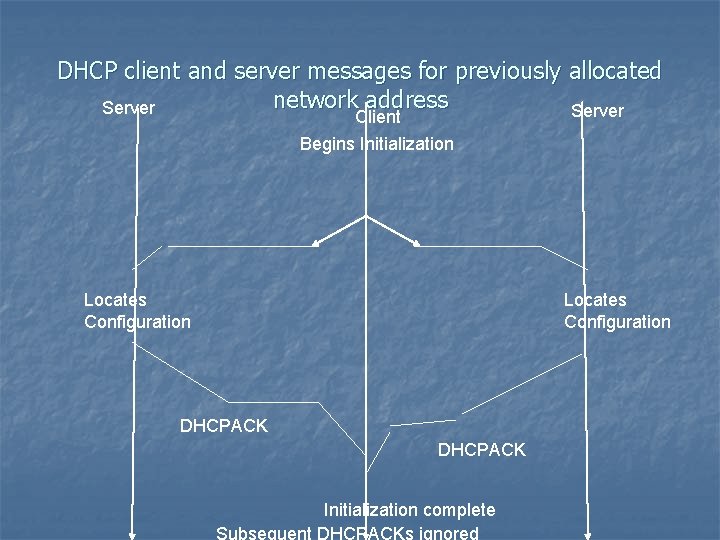 DHCP client and server messages for previously allocated network address Server Client Begins Initialization