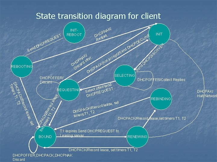 State transition diagram for client K/ R VE H C PD p K/ r