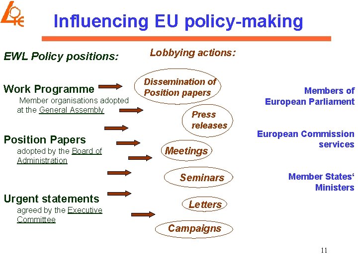 Influencing EU policy-making EWL Policy positions: Work Programme Member organisations adopted at the General