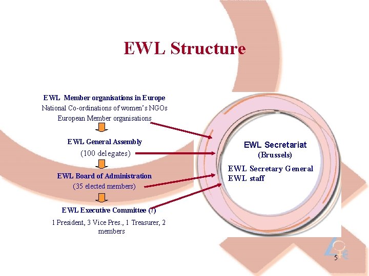 EWL Structure EWL Member organisations in Europe National Co-ordinations of women’s NGOs European Member