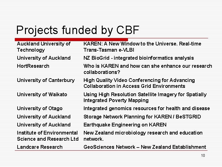 Projects funded by CBF Auckland University of Technology KAREN: A New Window to the
