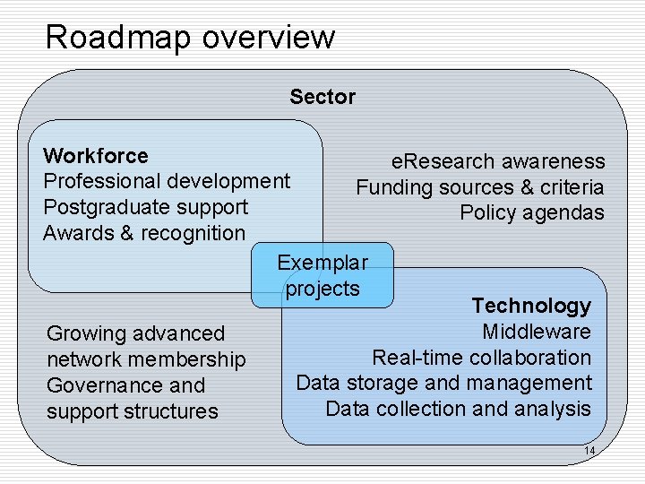 Roadmap overview Sector Workforce e. Research awareness Professional development Funding sources & criteria Postgraduate