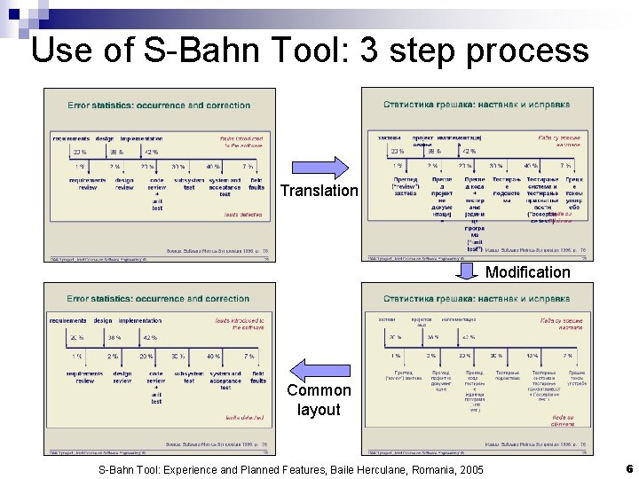 Use of S-Bahn Tool: 3 step process Translation Modification Common layout S-Bahn Tool: Experience