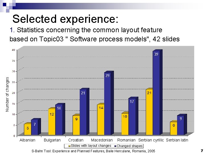 Selected experience: 1. Statistics concerning the common layout feature based on Topic 03 "