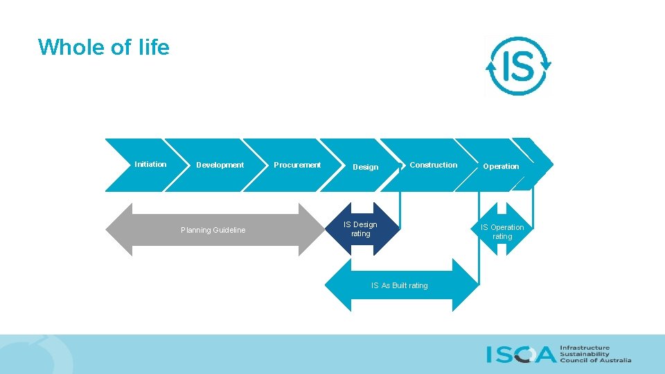 Whole of life Initiation Development Planning Guideline Procurement Design Construction IS Design rating IS