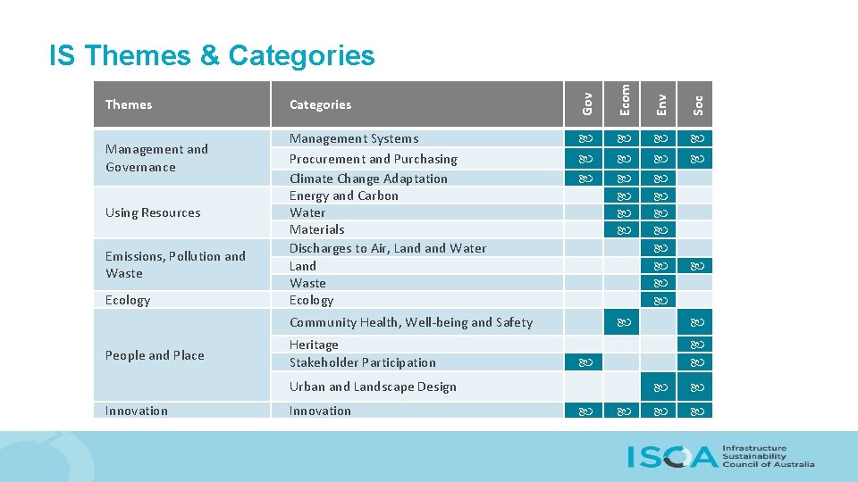Emissions, Pollution and Waste Ecology Community Health, Well-being and Safety People and Place Heritage