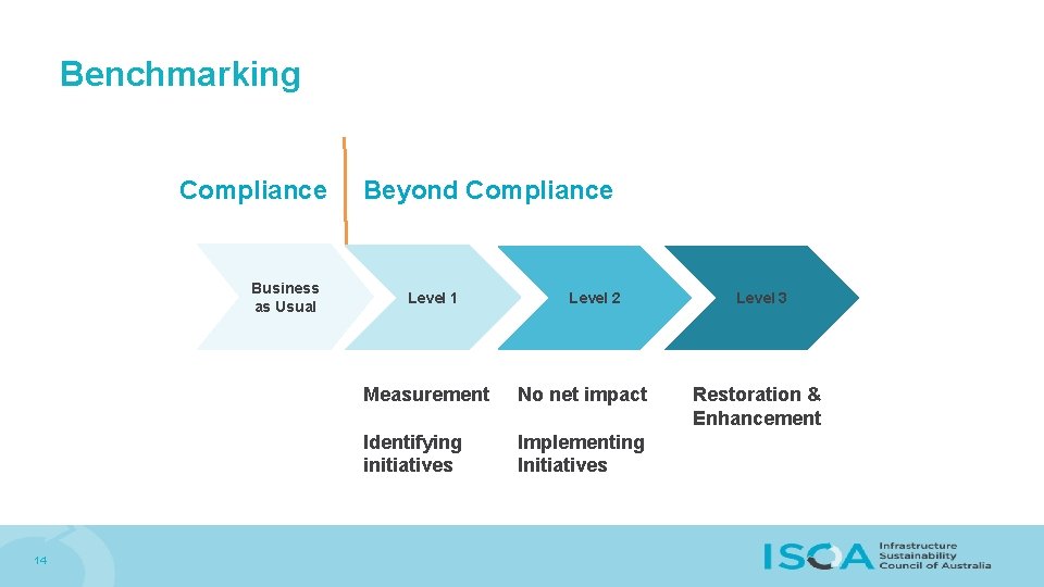 Benchmarking Compliance Business as Usual 14 Beyond Compliance Level 1 Level 2 Measurement No
