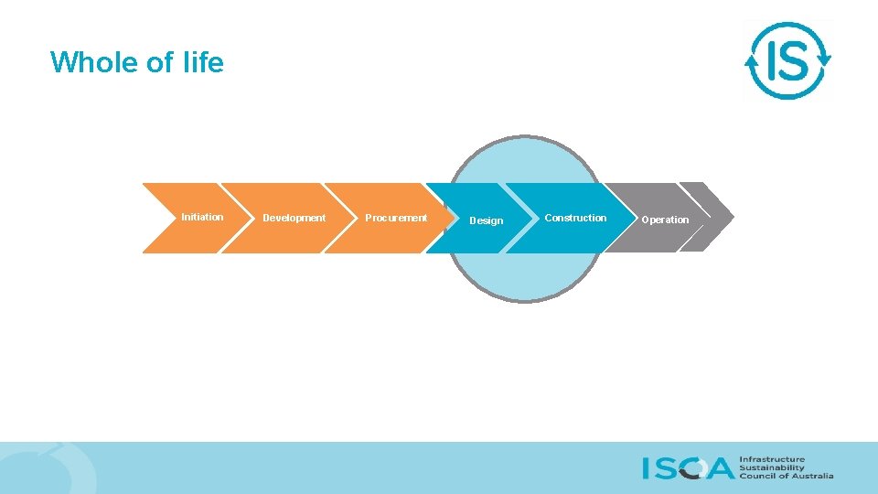 Whole of life Initiation Development Procurement Design Construction Operation 