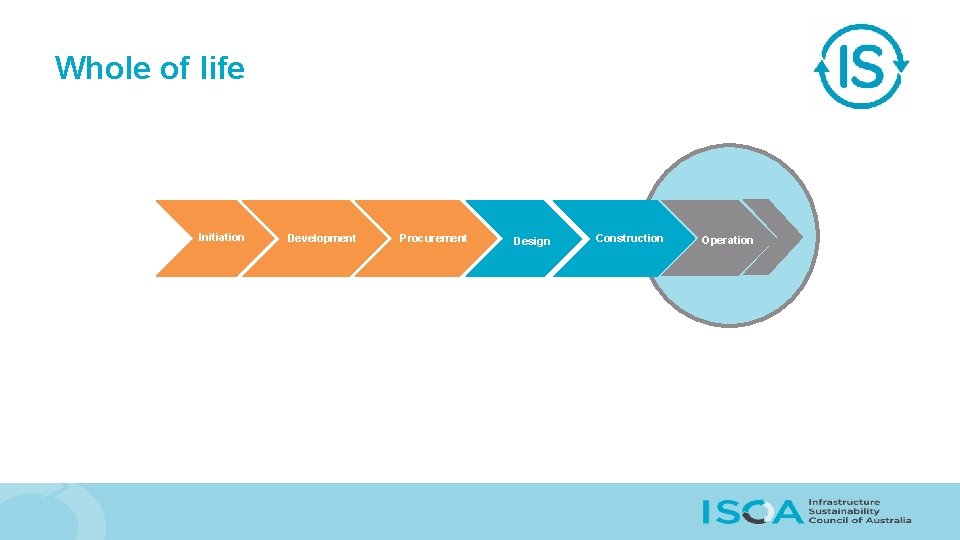 Whole of life Initiation Development Procurement Design Construction Operation 