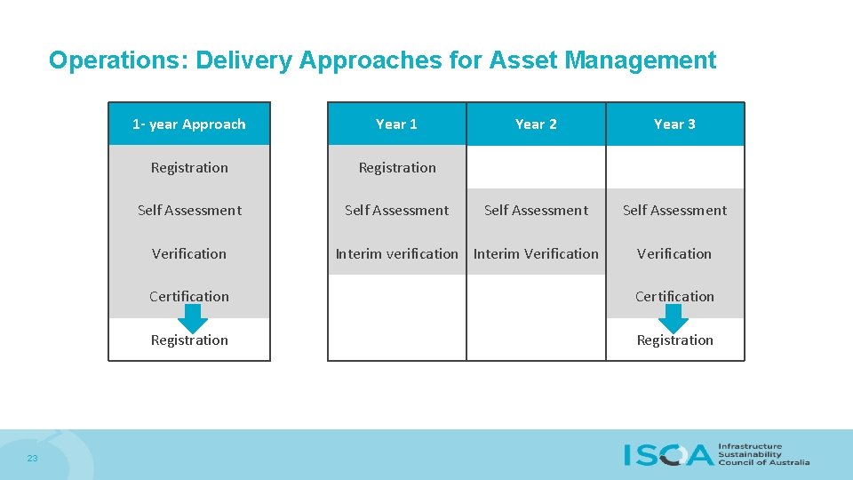 Operations: Delivery Approaches for Asset Management 1 - year Approach Year 1 Registration Self