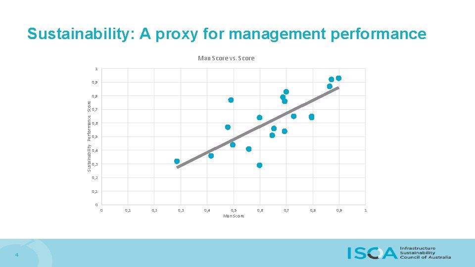 Sustainability: A proxy for management performance Man Score vs. Score 1 0, 9 Sustainability