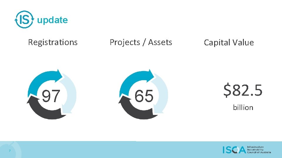 update Registrations 97 7 Projects / Assets 65 Capital Value $82. 5 billion 