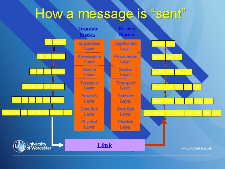 How a message is “sent” Transmit Station AH DATA Application Layer DATA AH PH