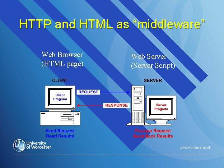 HTTP and HTML as “middleware” Web Browser (HTML page) Web Server (Server Script) 