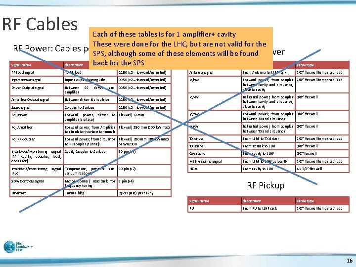 RF Cables Each of these tables is for 1 amplifier+ cavity These were done