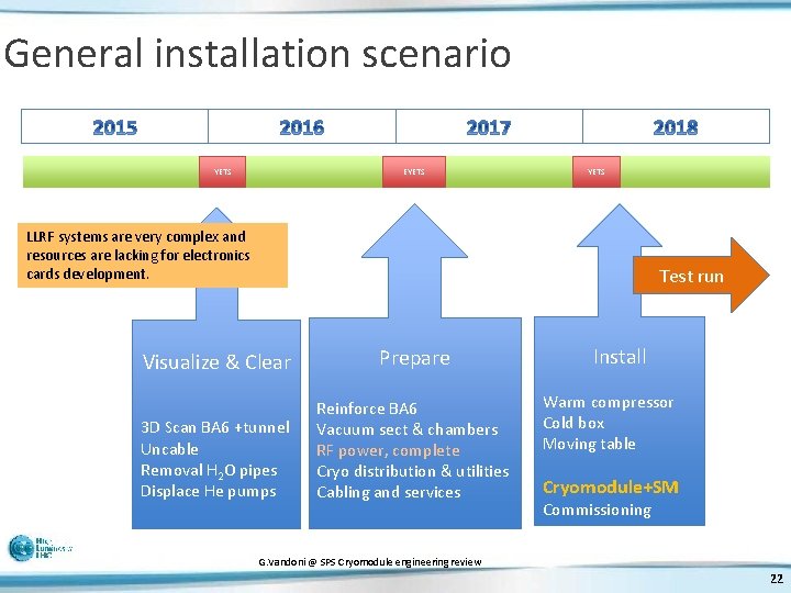 General installation scenario LS 2 EYETS LLRF systems are very complex and resources are