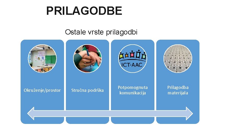 PRILAGODBE Ostale vrste prilagodbi Okruženje/prostor Stručna podrška Potpomognuta komunikacija Prilagodba materijala 