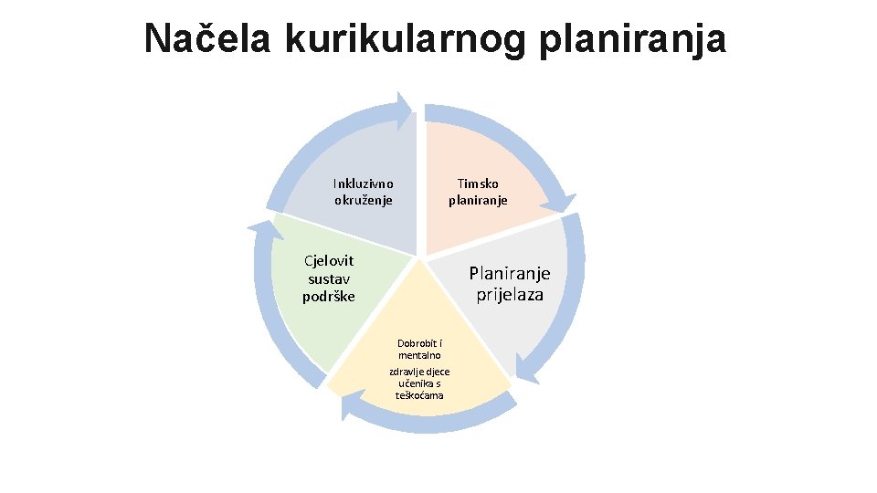 Načela kurikularnog planiranja Inkluzivno okruženje Timsko planiranje Cjelovit sustav podrške Planiranje prijelaza Dobrobit i