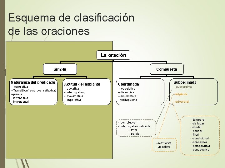 Esquema de clasificación de las oraciones La oración Simple Naturaleza del predicado --copulativa --Transitiva