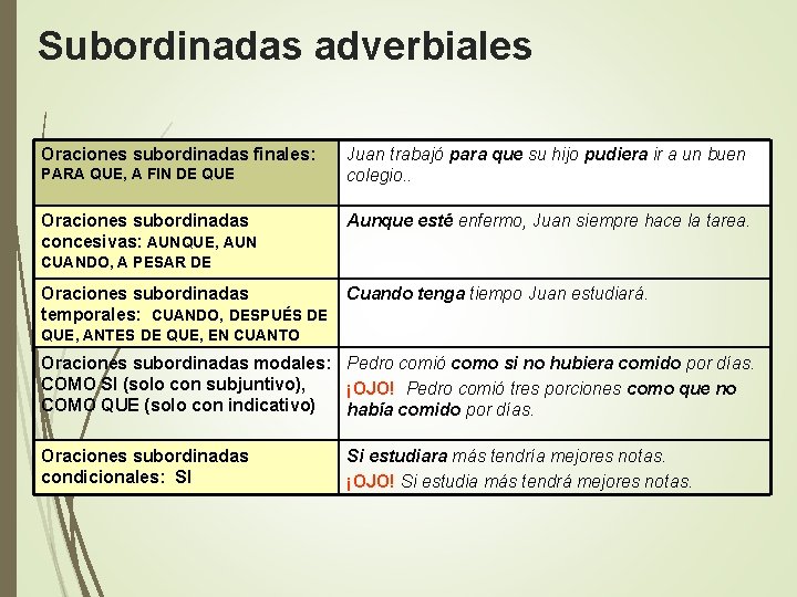 Subordinadas adverbiales Oraciones subordinadas finales: PARA QUE, A FIN DE QUE Oraciones subordinadas concesivas: