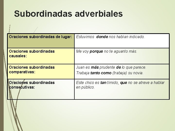 Subordinadas adverbiales Oraciones subordinadas de lugar: Estuvimos donde nos habían indicado. Oraciones subordinadas causales: