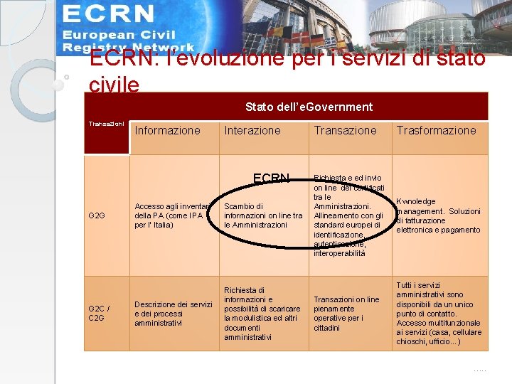 ECRN: l’evoluzione per i servizi di stato civile Stato dell’e. Government Transazioni Informazione Interazione