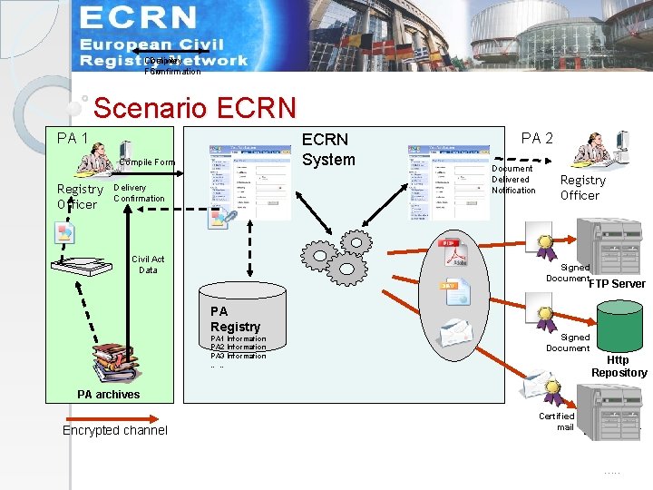 Compile Delivery Form Confirmation Scenario ECRN PA 1 ECRN System Compile Form Registry Officer