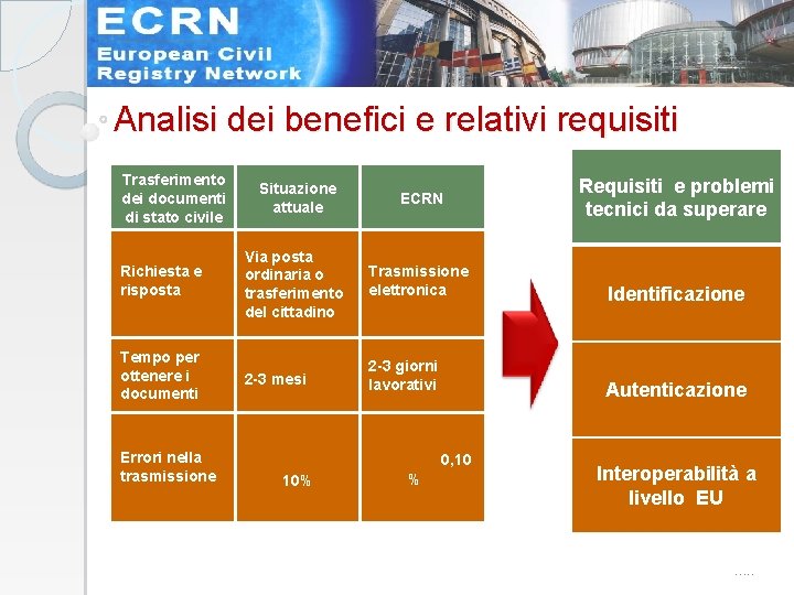 Analisi dei benefici e relativi requisiti Trasferimento dei documenti di stato civile Requisiti e