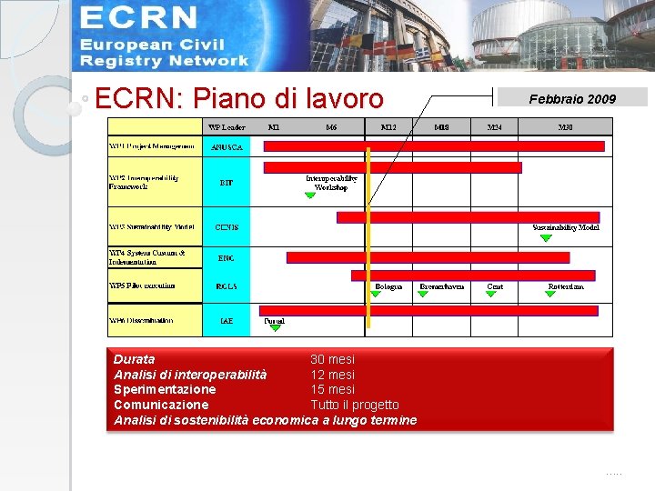 ECRN: Piano di lavoro Febbraio 2009 Durata 30 mesi Analisi di interoperabilità 12 mesi