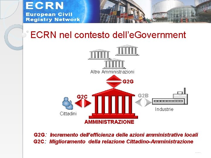 ECRN nel contesto dell’e. Government Altre Amministrazioni G 2 G G 2 C G