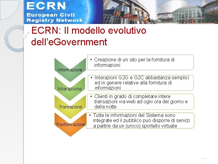 ECRN: Il modello evolutivo dell’e. Government Informazione • Creazione di un sito per la