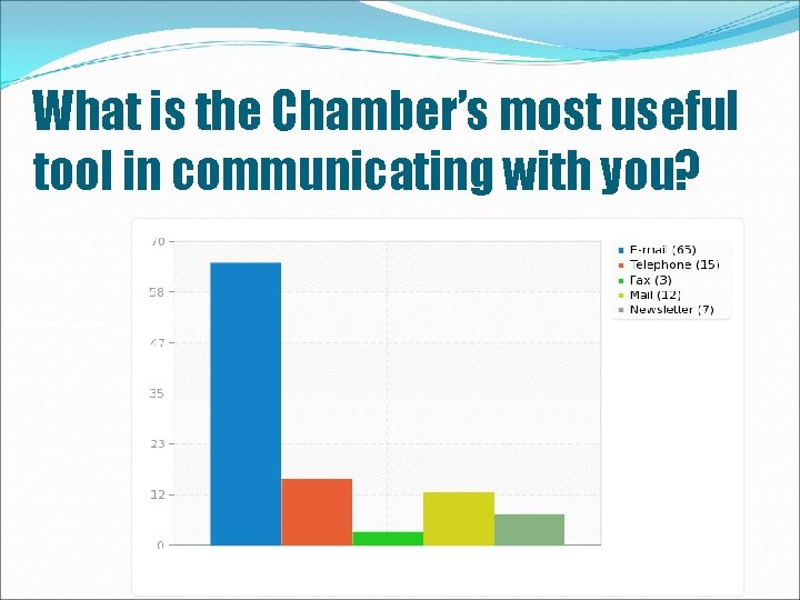What is the Chamber’s most useful tool in communicating with you? 