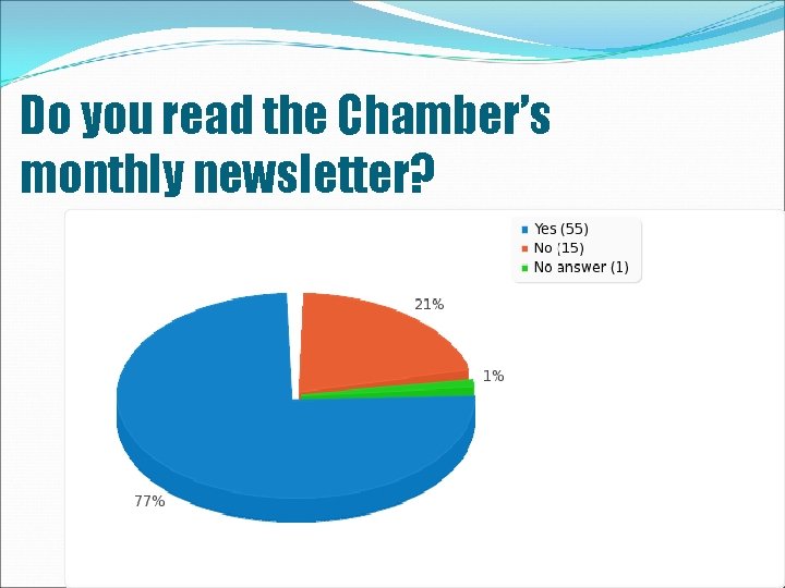 Do you read the Chamber’s monthly newsletter? 