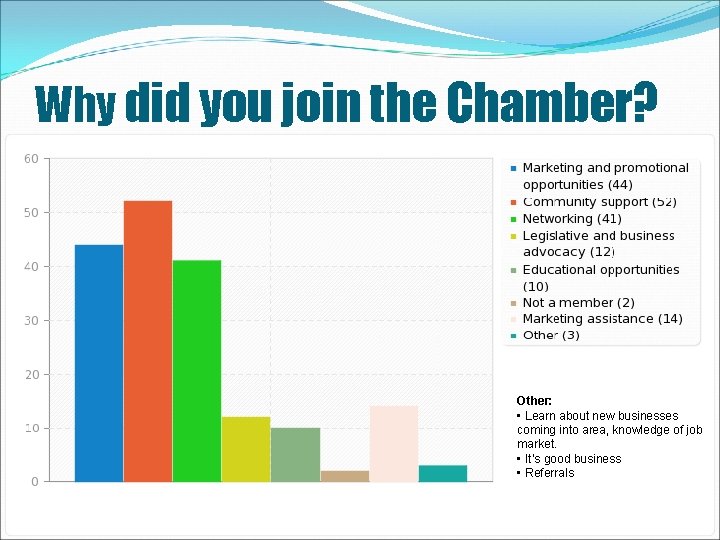 Why did you join the Chamber? Other: • Learn about new businesses coming into