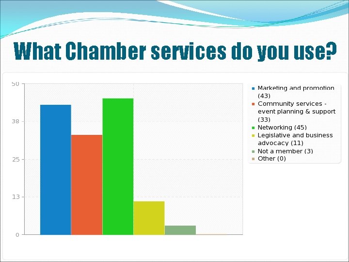 What Chamber services do you use? 
