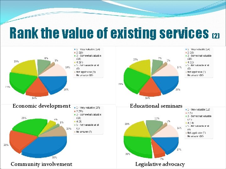 Rank the value of existing services (2) Economic development Community involvement Educational seminars Legislative