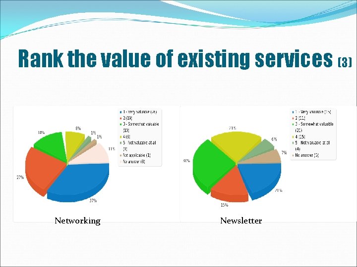 Rank the value of existing services (3) Networking Newsletter 
