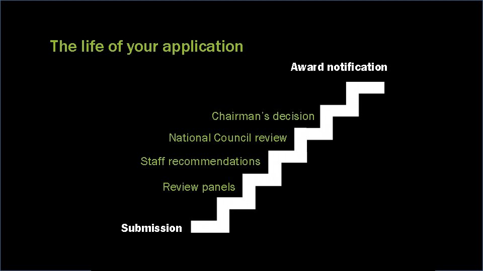 The life of your application Award notification Chairman’s decision National Council review Staff recommendations