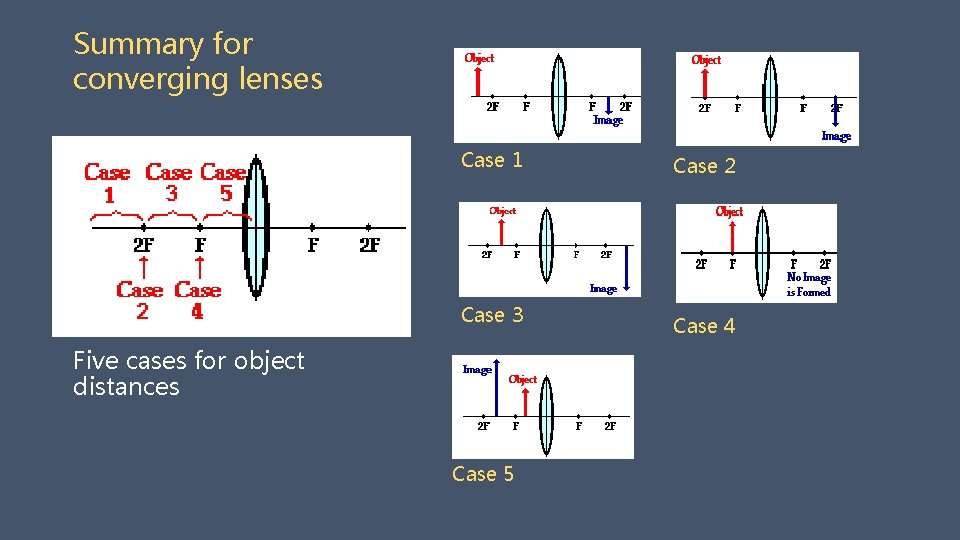 Summary for converging lenses Case 1 Case 3 Five cases for object distances Case